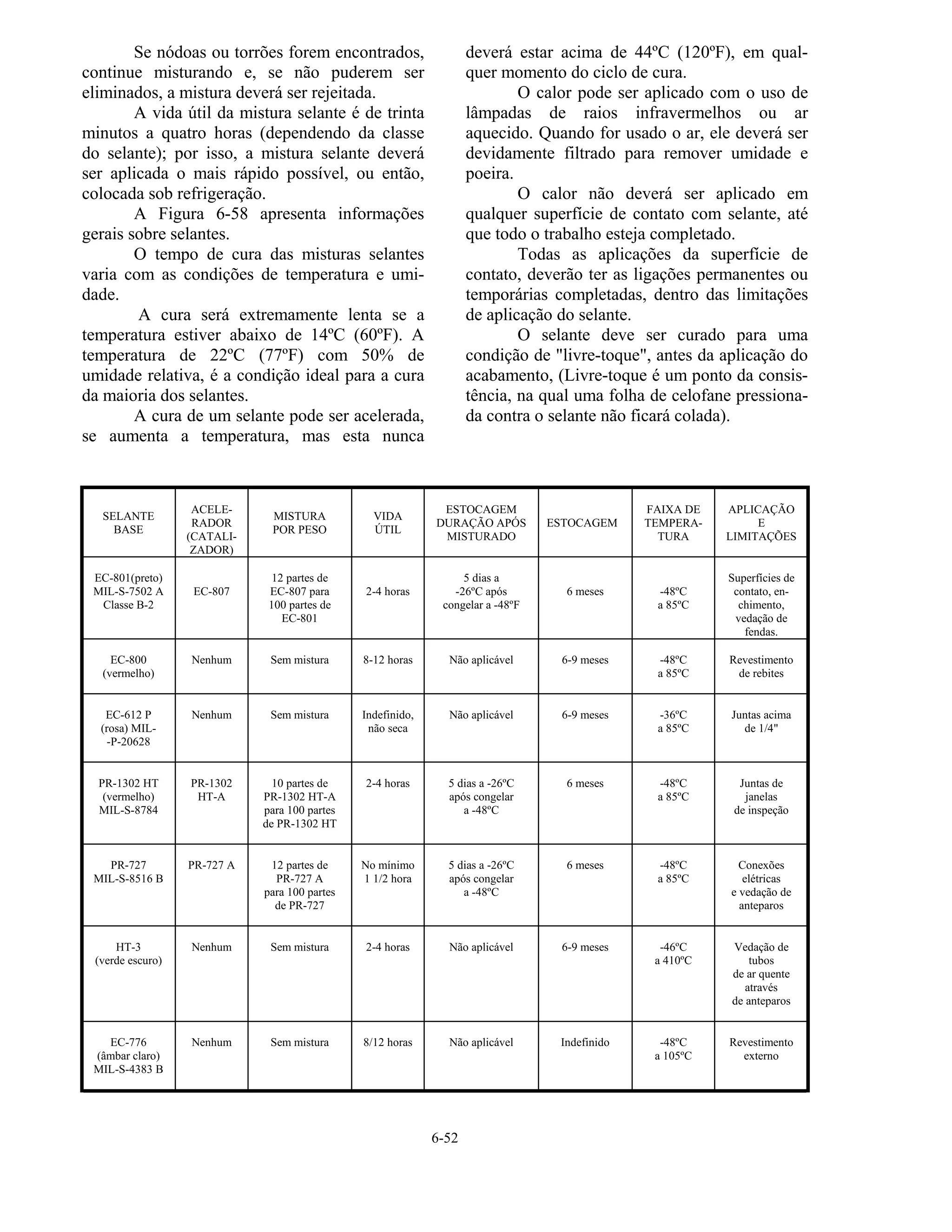 6-52
Se nódoas ou torrões forem encontrados,
continue misturando e, se não puderem ser
eliminados, a mistura deverá ser rejeitada.
A vida útil da mistura selante é de trinta
minutos a quatro horas (dependendo da classe
do selante); por isso, a mistura selante deverá
ser aplicada o mais rápido possível, ou então,
colocada sob refrigeração.
A Figura 6-58 apresenta informações
gerais sobre selantes.
O tempo de cura das misturas selantes
varia com as condições de temperatura e umi-
dade.
A cura será extremamente lenta se a
temperatura estiver abaixo de 14ºC (60ºF). A
temperatura de 22ºC (77ºF) com 50% de
umidade relativa, é a condição ideal para a cura
da maioria dos selantes.
A cura de um selante pode ser acelerada,
se aumenta a temperatura, mas esta nunca
deverá estar acima de 44ºC (120ºF), em qual-
quer momento do ciclo de cura.
O calor pode ser aplicado com o uso de
lâmpadas de raios infravermelhos ou ar
aquecido. Quando for usado o ar, ele deverá ser
devidamente filtrado para remover umidade e
poeira.
O calor não deverá ser aplicado em
qualquer superfície de contato com selante, até
que todo o trabalho esteja completado.
Todas as aplicações da superfície de
contato, deverão ter as ligações permanentes ou
temporárias completadas, dentro das limitações
de aplicação do selante.
O selante deve ser curado para uma
condição de "livre-toque", antes da aplicação do
acabamento, (Livre-toque é um ponto da consis-
tência, na qual uma folha de celofane pressiona-
da contra o selante não ficará colada).
SELANTE
BASE
ACELE-
RADOR
(CATALI-
ZADOR)
MISTURA
POR PESO
VIDA
ÚTIL
ESTOCAGEM
DURAÇÃO APÓS
MISTURADO
ESTOCAGEM
FAIXA DE
TEMPERA-
TURA
APLICAÇÃO
E
LIMITAÇÕES
EC-801(preto)
MIL-S-7502 A
Classe B-2
EC-807
12 partes de
EC-807 para
100 partes de
EC-801
2-4 horas
5 dias a
-26ºC após
congelar a -48ºF
6 meses -48ºC
a 85ºC
Superfícies de
contato, en-
chimento,
vedação de
fendas.
EC-800
(vermelho)
Nenhum Sem mistura 8-12 horas Não aplicável 6-9 meses -48ºC
a 85ºC
Revestimento
de rebites
EC-612 P
(rosa) MIL-
-P-20628
Nenhum Sem mistura Indefinido,
não seca
Não aplicável 6-9 meses -36ºC
a 85ºC
Juntas acima
de 1/4"
PR-1302 HT
(vermelho)
MIL-S-8784
PR-1302
HT-A
10 partes de
PR-1302 HT-A
para 100 partes
de PR-1302 HT
2-4 horas 5 dias a -26ºC
após congelar
a -48ºC
6 meses -48ºC
a 85ºC
Juntas de
janelas
de inspeção
PR-727
MIL-S-8516 B
PR-727 A 12 partes de
PR-727 A
para 100 partes
de PR-727
No mínimo
1 1/2 hora
5 dias a -26ºC
após congelar
a -48ºC
6 meses -48ºC
a 85ºC
Conexões
elétricas
e vedação de
anteparos
HT-3
(verde escuro)
Nenhum Sem mistura 2-4 horas Não aplicável 6-9 meses -46ºC
a 410ºC
Vedação de
tubos
de ar quente
através
de anteparos
EC-776
(âmbar claro)
MIL-S-4383 B
Nenhum Sem mistura 8/12 horas Não aplicável Indefinido -48ºC
a 105ºC
Revestimento
externo
 