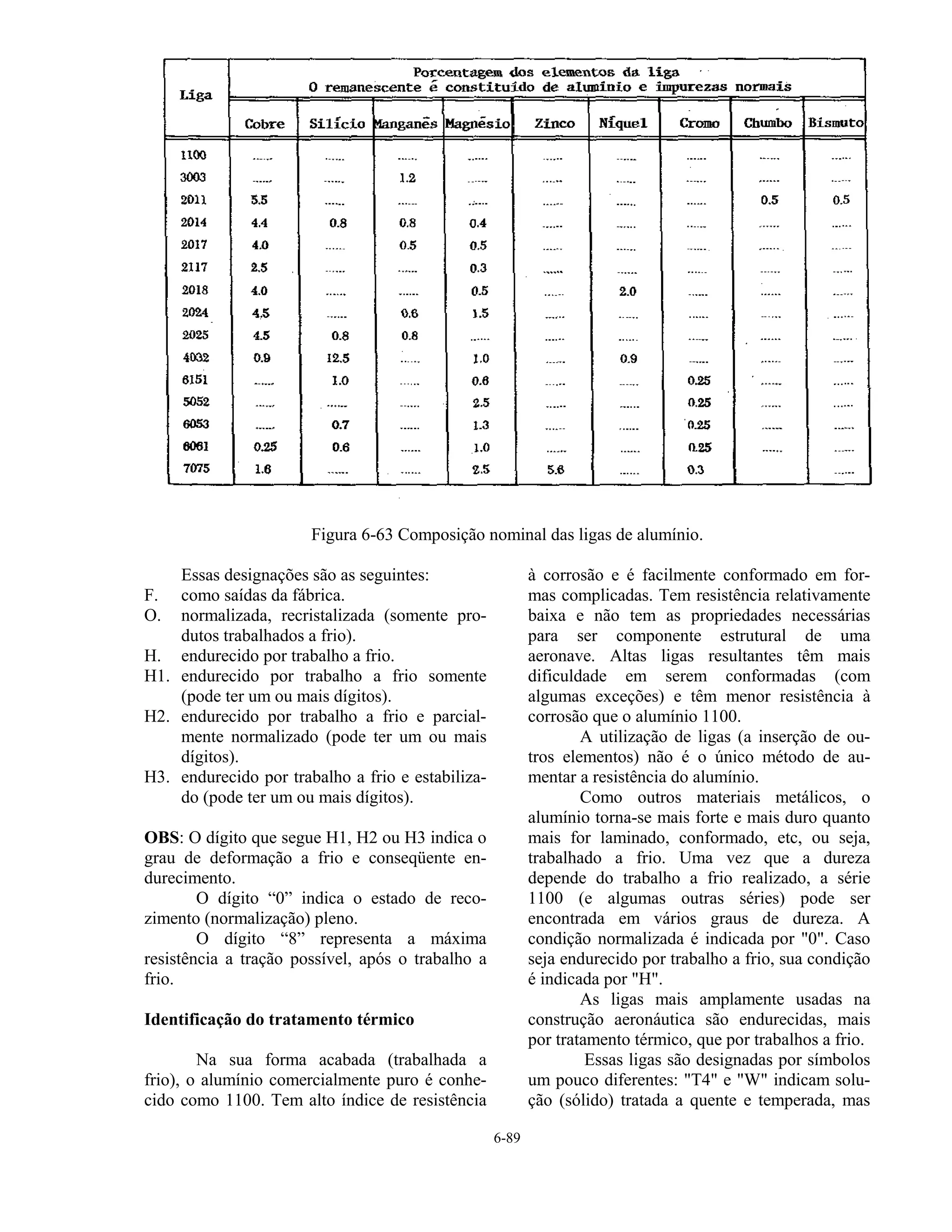6-89
Figura 6-63 Composição nominal das ligas de alumínio.
Essas designações são as seguintes:
F. como saídas da fábrica.
O. normalizada, recristalizada (somente pro-
dutos trabalhados a frio).
H. endurecido por trabalho a frio.
H1. endurecido por trabalho a frio somente
(pode ter um ou mais dígitos).
H2. endurecido por trabalho a frio e parcial-
mente normalizado (pode ter um ou mais
dígitos).
H3. endurecido por trabalho a frio e estabiliza-
do (pode ter um ou mais dígitos).
OBS: O dígito que segue H1, H2 ou H3 indica o
grau de deformação a frio e conseqüente en-
durecimento.
O dígito “0” indica o estado de reco-
zimento (normalização) pleno.
O dígito “8” representa a máxima
resistência a tração possível, após o trabalho a
frio.
Identificação do tratamento térmico
Na sua forma acabada (trabalhada a
frio), o alumínio comercialmente puro é conhe-
cido como 1100. Tem alto índice de resistência
à corrosão e é facilmente conformado em for-
mas complicadas. Tem resistência relativamente
baixa e não tem as propriedades necessárias
para ser componente estrutural de uma
aeronave. Altas ligas resultantes têm mais
dificuldade em serem conformadas (com
algumas exceções) e têm menor resistência à
corrosão que o alumínio 1100.
A utilização de ligas (a inserção de ou-
tros elementos) não é o único método de au-
mentar a resistência do alumínio.
Como outros materiais metálicos, o
alumínio torna-se mais forte e mais duro quanto
mais for laminado, conformado, etc, ou seja,
trabalhado a frio. Uma vez que a dureza
depende do trabalho a frio realizado, a série
1100 (e algumas outras séries) pode ser
encontrada em vários graus de dureza. A
condição normalizada é indicada por "0". Caso
seja endurecido por trabalho a frio, sua condição
é indicada por "H".
As ligas mais amplamente usadas na
construção aeronáutica são endurecidas, mais
por tratamento térmico, que por trabalhos a frio.
Essas ligas são designadas por símbolos
um pouco diferentes: "T4" e "W" indicam solu-
ção (sólido) tratada a quente e temperada, mas
 
