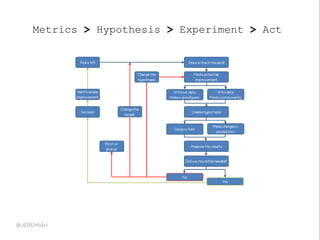 Metrics > Hypothesis > Experiment > Act
 