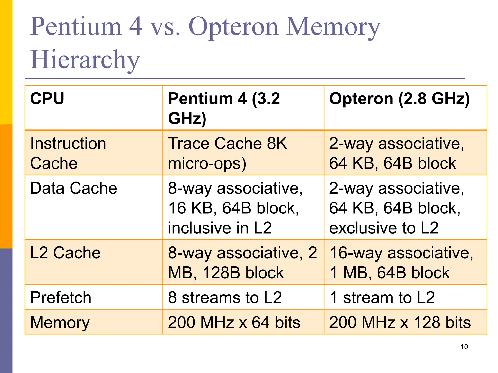 Pentium 4 vs. Opteron Memory
Hierarchy
10
CPU Pentium 4 (3.2
GHz)
Opteron (2.8 GHz)
Instruction
Cache
Trace Cache 8K
micro-ops)
2-way associative,
64 KB, 64B block
Data Cache 8-way associative,
16 KB, 64B block,
inclusive in L2
2-way associative,
64 KB, 64B block,
exclusive to L2
L2 Cache 8-way associative, 2
MB, 128B block
16-way associative,
1 MB, 64B block
Prefetch 8 streams to L2 1 stream to L2
Memory 200 MHz x 64 bits 200 MHz x 128 bits
 