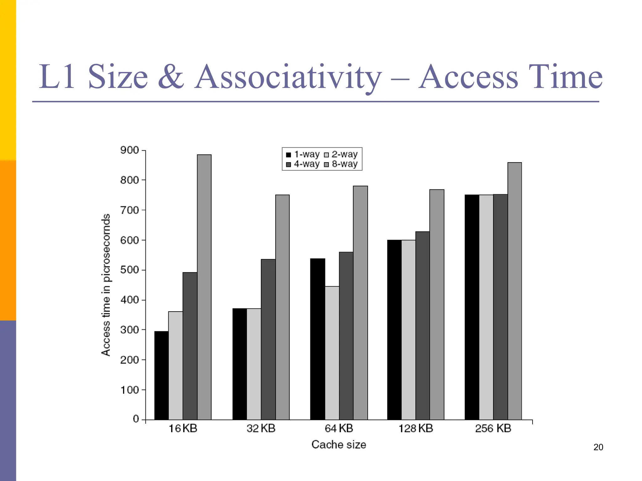 L1 Size & Associativity – Access Time
20
 