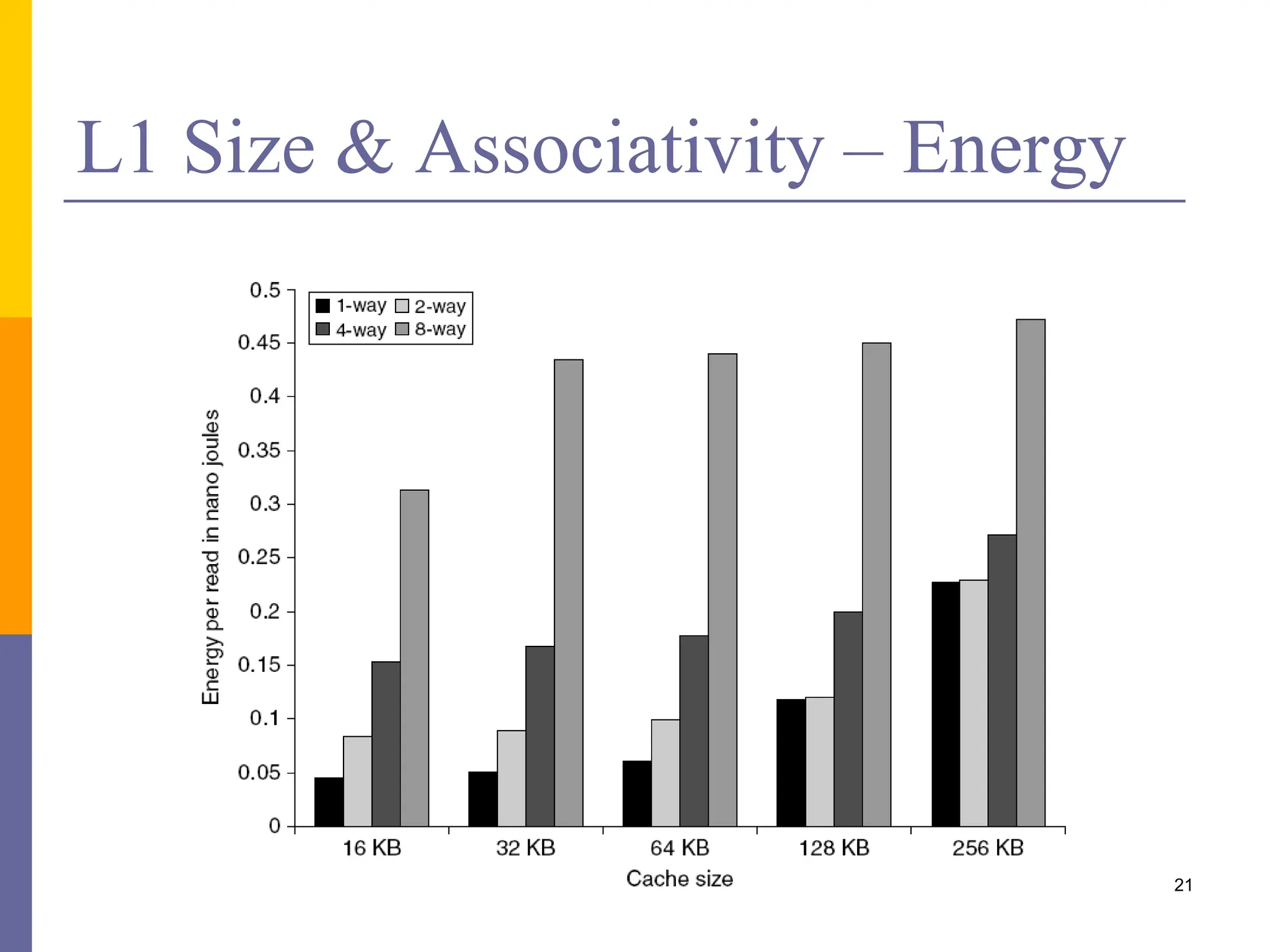 L1 Size & Associativity – Energy
21
 