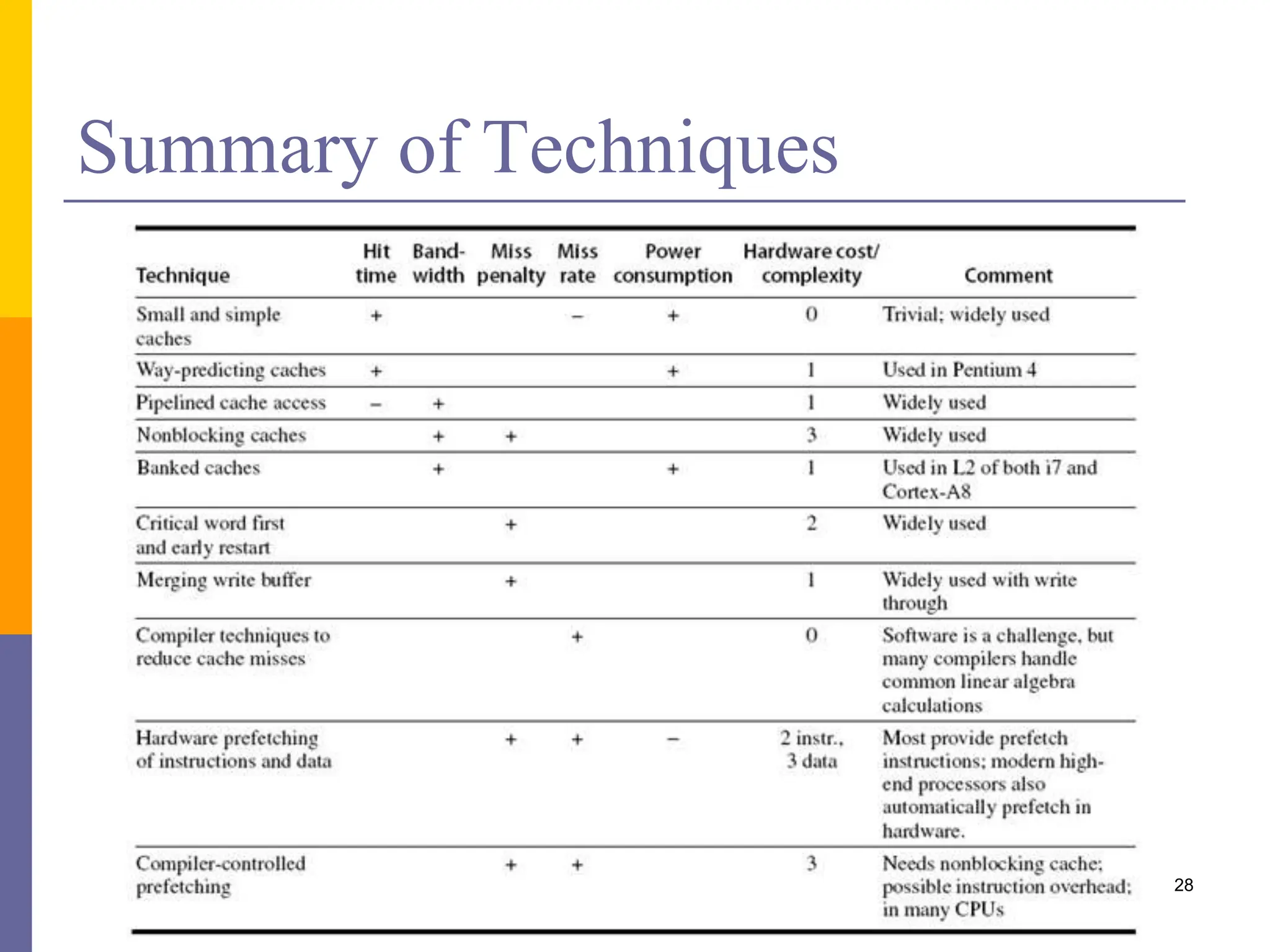 Summary of Techniques
28
 