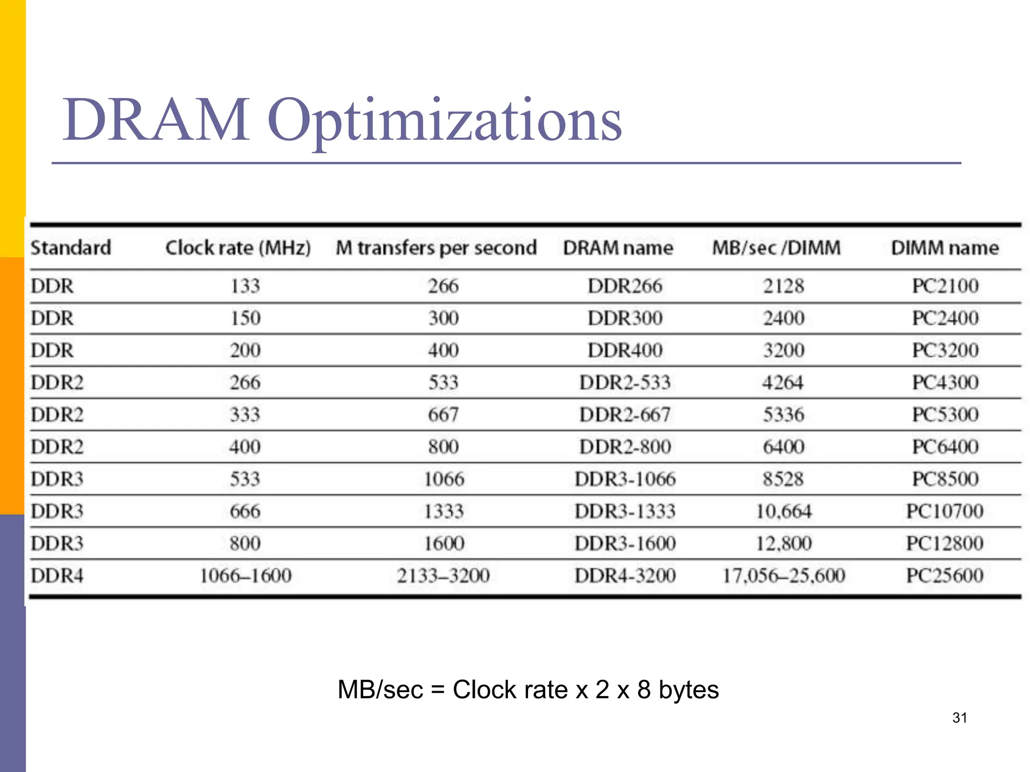 DRAM Optimizations
31
MB/sec = Clock rate x 2 x 8 bytes
 