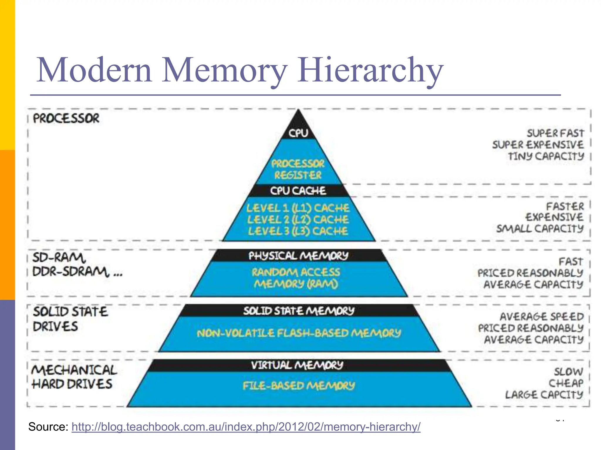 Modern Memory Hierarchy
34
Source: http://blog.teachbook.com.au/index.php/2012/02/memory-hierarchy/
 
