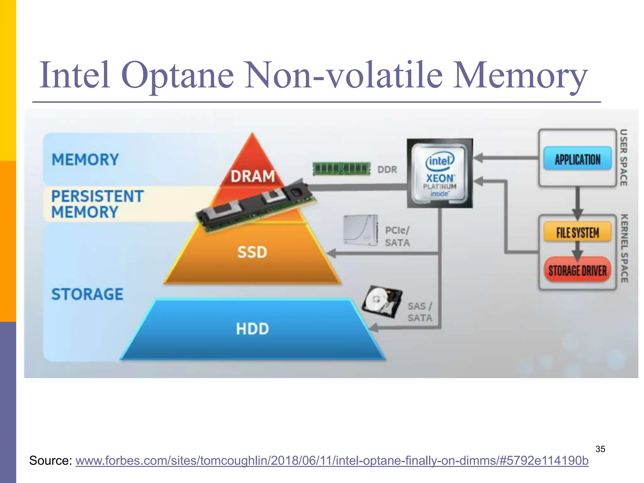 Intel Optane Non-volatile Memory
35
Source: www.forbes.com/sites/tomcoughlin/2018/06/11/intel-optane-finally-on-dimms/#5792e114190b
 