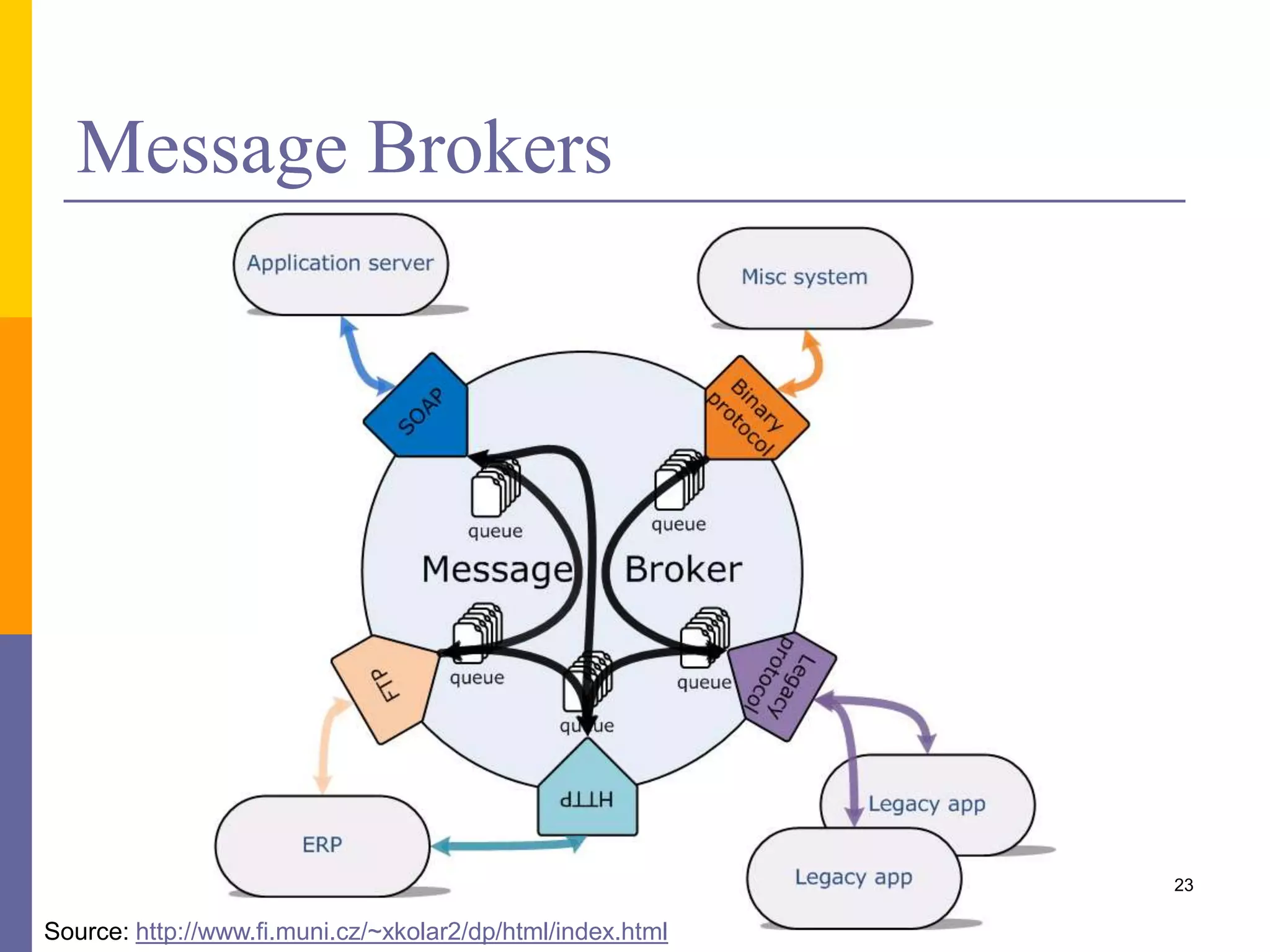 Message Brokers 23 Source: http://www.fi.muni.cz/~xkolar2/dp/html/index.html 