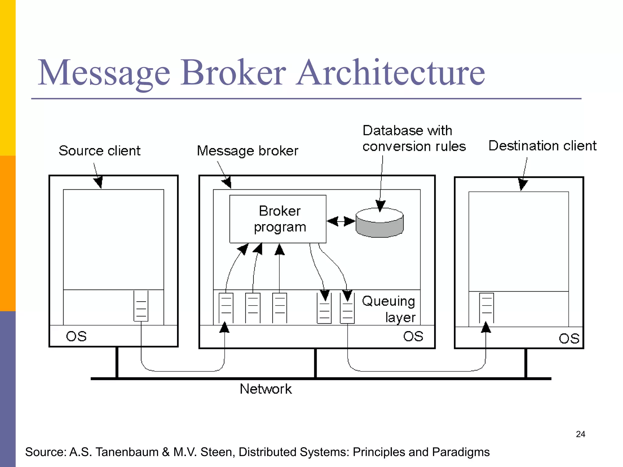 Message Broker Architecture 24 Source: A.S. Tanenbaum & M.V. Steen, Distributed Systems: Principles and Paradigms 