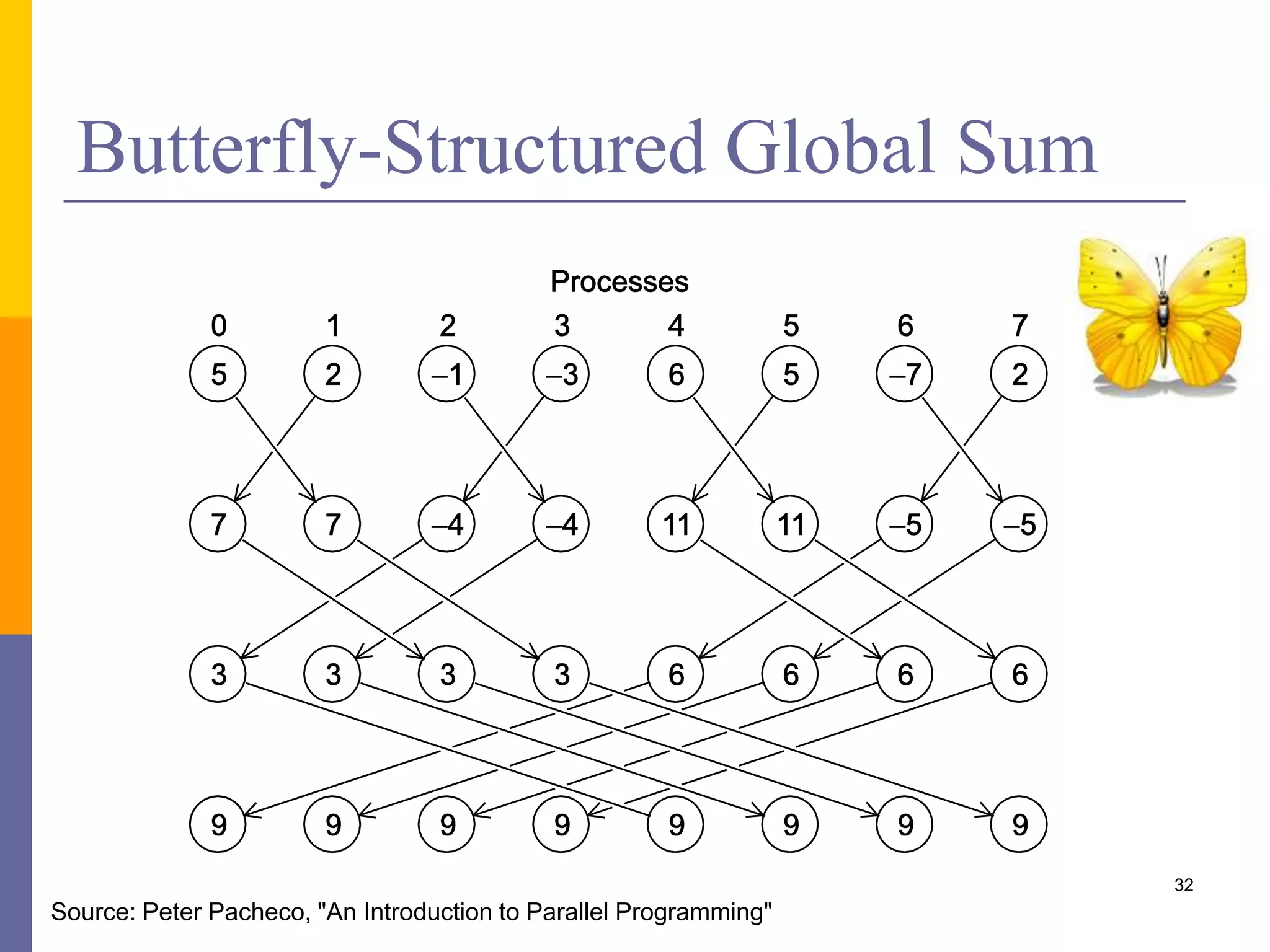 Butterfly-Structured Global Sum 32 Source: Peter Pacheco, "An Introduction to Parallel Programming" 