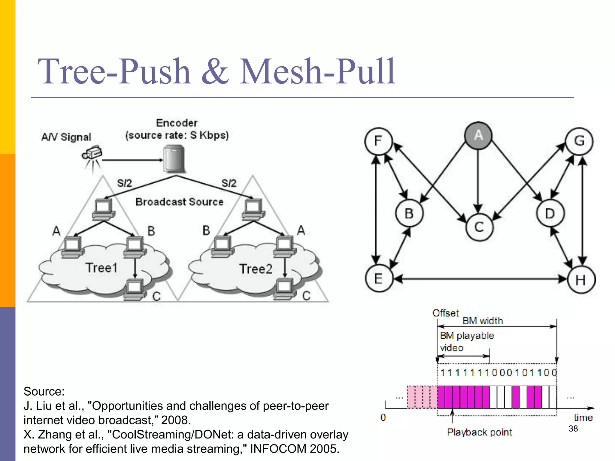 Tree-Push & Mesh-Pull 38 Source: J. Liu et al., "Opportunities and challenges of peer-to-peer internet video broadcast,” 2008. X. Zhang et al., "CoolStreaming/DONet: a data-driven overlay network for efficient live media streaming," INFOCOM 2005. 