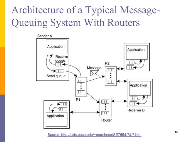 Message and Stream Oriented Communication | PPT