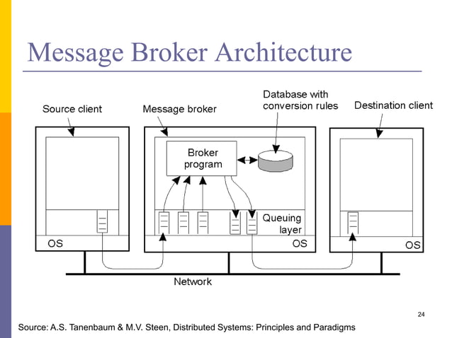 Message and Stream Oriented Communication | PPT