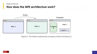 13
13
13
How does the MFE architecture work?
State of the art
Figure 2 : The three fundamental concepts of Micro Frontend [1]
 