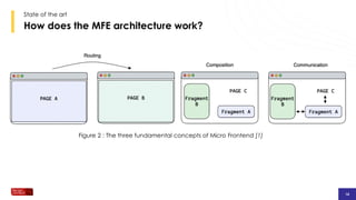 14
14
14
How does the MFE architecture work?
State of the art
Figure 2 : The three fundamental concepts of Micro Frontend [1]
 