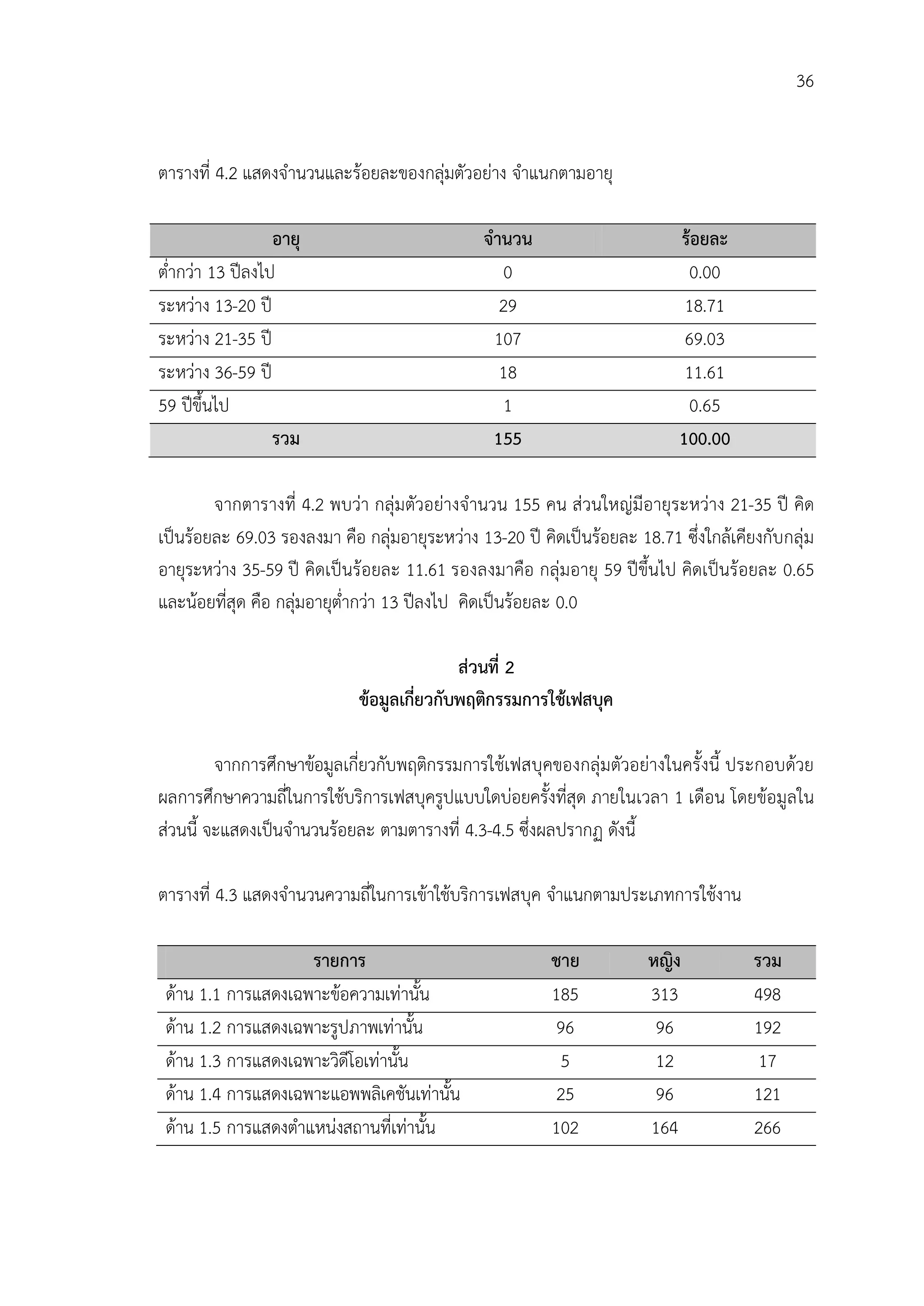 36


ตารางที่ 4.2 แสดงจํานวนและรอยละของกลุมตัวอยาง จําแนกตามอายุ

                  อายุ                         จํานวน                       รอยละ
ต่ํากวา 13 ปลงไป                                0                          0.00
ระหวาง 13-20 ป                                  29                         18.71
ระหวาง 21-35 ป                                 107                         69.03
ระหวาง 36-59 ป                                  18                         11.61
59 ปขึ้นไป                                       1                          0.65
                  รวม                            155                        100.00

        จากตารางที่ 4.2 พบวา กลุมตัวอยางจํานวน 155 คน สวนใหญมีอายุระหวาง 21-35 ป คิด
เปนรอยละ 69.03 รองลงมา คือ กลุมอายุระหวาง 13-20 ป คิดเปนรอยละ 18.71 ซึ่งใกลเคียงกับกลุม
อายุระหวาง 35-59 ป คิดเปนรอยละ 11.61 รองลงมาคือ กลุมอายุ 59 ปขึ้นไป คิดเปนรอยละ 0.65
และนอยที่สุด คือ กลุมอายุต่ํากวา 13 ปลงไป คิดเปนรอยละ 0.0

                                            สวนที่ 2
                             ขอมูลเกี่ยวกับพฤติกรรมการใชเฟสบุค

         จากการศึกษาขอมูลเกี่ยวกับพฤติกรรมการใชเฟสบุคของกลุมตัวอยางในครั้งนี้ ประกอบดวย
ผลการศึกษาความถี่ในการใชบริการเฟสบุครูปแบบใดบอยครั้งที่สุด ภายในเวลา 1 เดือน โดยขอมูลใน
สวนนี้ จะแสดงเปนจํานวนรอยละ ตามตารางที่ 4.3-4.5 ซึ่งผลปรากฏ ดังนี้

ตารางที่ 4.3 แสดงจํานวนความถี่ในการเขาใชบริการเฟสบุค จําแนกตามประเภทการใชงาน

                     รายการ                              ชาย           หญิง            รวม
 ดาน 1.1 การแสดงเฉพาะขอความเทานั้น                    185           313             498
 ดาน 1.2 การแสดงเฉพาะรูปภาพเทานั้น                      96            96             192
 ดาน 1.3 การแสดงเฉพาะวิดีโอเทานั้น                      5             12              17
 ดาน 1.4 การแสดงเฉพาะแอพพลิเคชันเทานั้น                 25            96             121
 ดาน 1.5 การแสดงตําแหนงสถานที่เทานั้น                 102           164             266
 