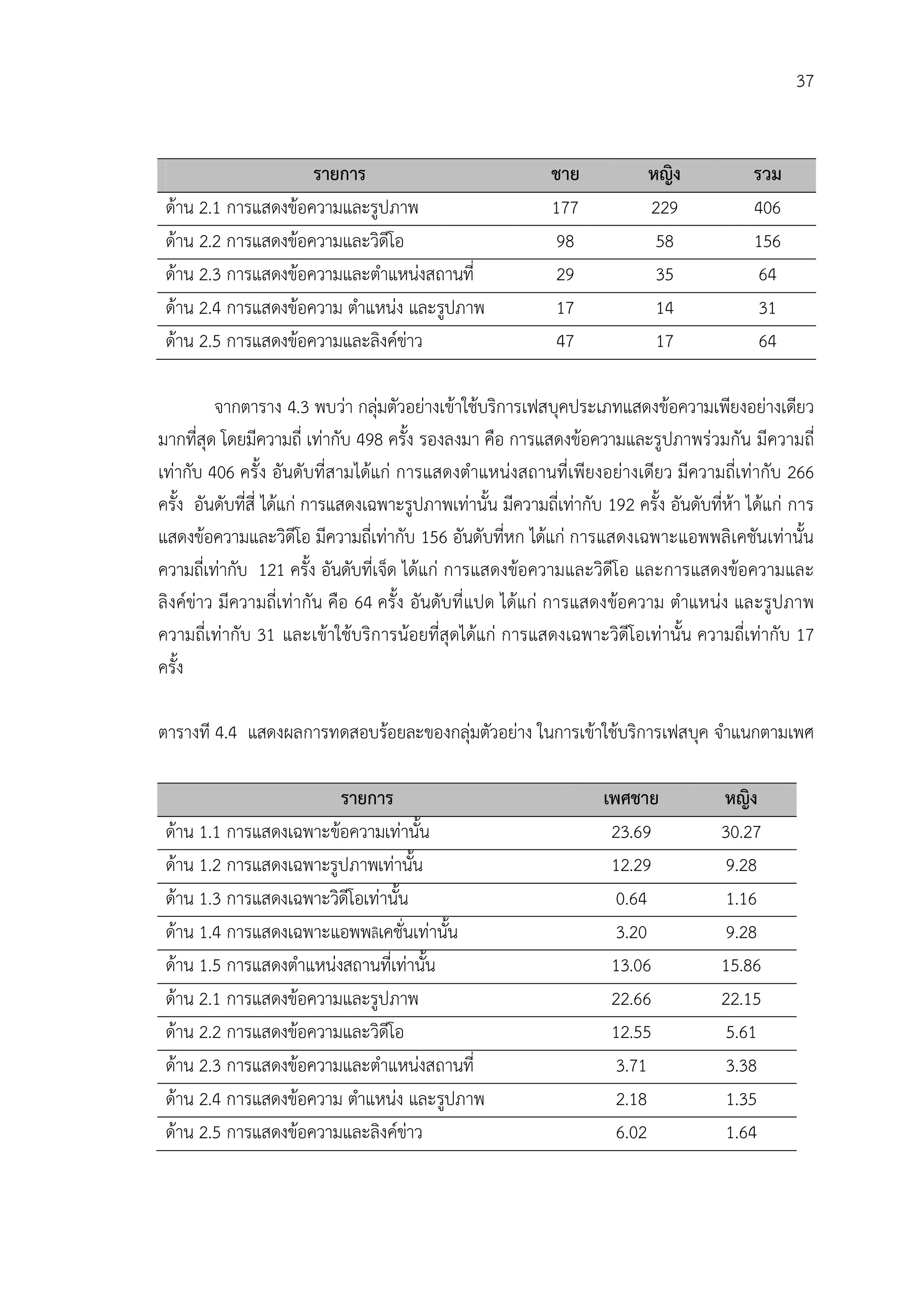 37


                     รายการ                                  ชาย            หญิง             รวม
 ดาน 2.1 การแสดงขอความและรูปภาพ                            177            229              406
 ดาน 2.2 การแสดงขอความและวิดีโอ                             98             58              156
 ดาน 2.3 การแสดงขอความและตําแหนงสถานที่                    29             35               64
 ดาน 2.4 การแสดงขอความ ตําแหนง และรูปภาพ                   17             14               31
 ดาน 2.5 การแสดงขอความและลิงคขาว                          47             17               64

         จากตาราง 4.3 พบวา กลุมตัวอยางเขาใชบริการเฟสบุคประเภทแสดงขอความเพียงอยางเดียว
มากที่สุด โดยมีความถี่ เทากับ 498 ครั้ง รองลงมา คือ การแสดงขอความและรูปภาพรวมกัน มีความถี่
เทากับ 406 ครั้ง อันดับที่สามไดแก การแสดงตําแหนงสถานที่เพียงอยางเดียว มีความถี่เทากับ 266
ครั้ง อันดับที่สี่ ไดแก การแสดงเฉพาะรูปภาพเทานั้น มีความถี่เทากับ 192 ครั้ง อันดับที่หา ไดแก การ
แสดงขอความและวิดีโอ มีความถี่เทากับ 156 อันดับที่หก ไดแก การแสดงเฉพาะแอพพลิเคชันเทานั้น
ความถี่เทากับ 121 ครั้ง อันดับที่เจ็ด ไดแก การแสดงขอความและวิดีโอ และการแสดงขอความและ
ลิงคขาว มีความถี่เทากัน คือ 64 ครั้ง อันดับที่ แปด ไดแก การแสดงขอความ ตําแหนง และรูปภาพ
ความถี่เทากับ 31 และเขาใชบริการนอยที่สุดไดแก การแสดงเฉพาะวิดีโอเทานั้น ความถี่เทากับ 17
ครั้ง

ตารางที 4.4 แสดงผลการทดสอบรอยละของกลุมตัวอยาง ในการเขาใชบริการเฟสบุค จําแนกตามเพศ

                         รายการ                                      เพศชาย             หญิง
 ดาน 1.1 การแสดงเฉพาะขอความเทานั้น                                 23.69             30.27
 ดาน 1.2 การแสดงเฉพาะรูปภาพเทานั้น                                  12.29             9.28
 ดาน 1.3 การแสดงเฉพาะวิดีโอเทานั้น                                   0.64             1.16
 ดาน 1.4 การแสดงเฉพาะแอพพลิเคชั่นเทานั้น                             3.20             9.28
 ดาน 1.5 การแสดงตําแหนงสถานที่เทานั้น                              13.06             15.86
 ดาน 2.1 การแสดงขอความและรูปภาพ                                     22.66             22.15
 ดาน 2.2 การแสดงขอความและวิดีโอ                                     12.55             5.61
 ดาน 2.3 การแสดงขอความและตําแหนงสถานที่                             3.71             3.38
 ดาน 2.4 การแสดงขอความ ตําแหนง และรูปภาพ                            2.18             1.35
 ดาน 2.5 การแสดงขอความและลิงคขาว                                   6.02             1.64
 