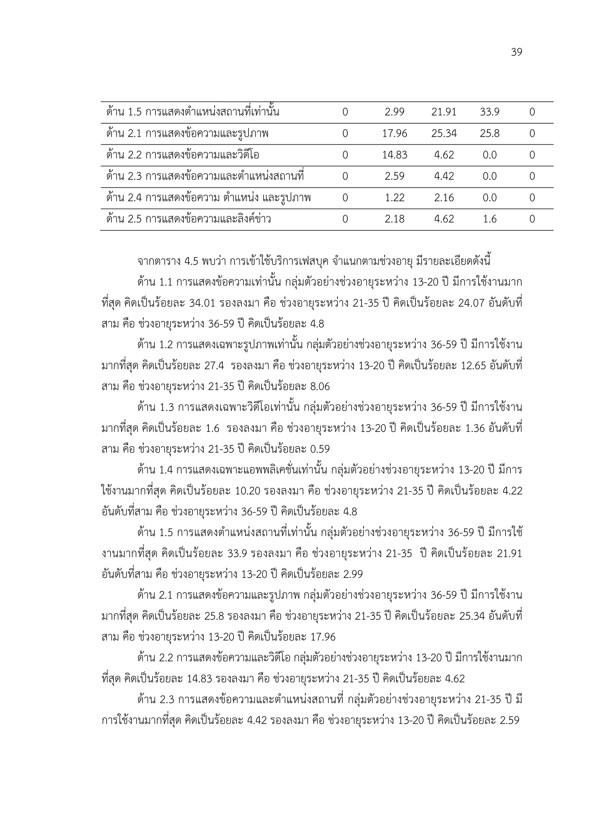 39


 ดาน 1.5 การแสดงตําแหนงสถานที่เทานั้น              0        2.99        21.91      33.9         0
 ดาน 2.1 การแสดงขอความและรูปภาพ                     0        17.96       25.34      25.8         0
 ดาน 2.2 การแสดงขอความและวิดีโอ                     0        14.83       4.62       0.0          0
 ดาน 2.3 การแสดงขอความและตําแหนงสถานที่            0        2.59        4.42       0.0          0
 ดาน 2.4 การแสดงขอความ ตําแหนง และรูปภาพ           0        1.22        2.16       0.0          0
 ดาน 2.5 การแสดงขอความและลิงคขาว                  0        2.18        4.62       1.6          0

          จากตาราง 4.5 พบวา การเขาใชบริการเฟสบุค จําแนกตามชวงอายุ มีรายละเอียดดังนี้
          ดาน 1.1 การแสดงขอความเทานั้น กลุมตัวอยางชวงอายุระหวาง 13-20 ป มีการใชงานมาก
ที่สุด คิดเปนรอยละ 34.01 รองลงมา คือ ชวงอายุระหวาง 21-35 ป คิดเปนรอยละ 24.07 อันดับที่
สาม คือ ชวงอายุระหวาง 36-59 ป คิดเปนรอยละ 4.8
          ดาน 1.2 การแสดงเฉพาะรูปภาพเทานั้น กลุมตัวอยางชวงอายุระหวาง 36-59 ป มีการใชงาน
มากที่สุด คิดเปนรอยละ 27.4 รองลงมา คือ ชวงอายุระหวาง 13-20 ป คิดเปนรอยละ 12.65 อันดับที่
สาม คือ ชวงอายุระหวาง 21-35 ป คิดเปนรอยละ 8.06
          ดาน 1.3 การแสดงเฉพาะวิดีโอเทานั้น กลุมตัวอยางชวงอายุระหวาง 36-59 ป มีการใชงาน
มากที่สุด คิดเปนรอยละ 1.6 รองลงมา คือ ชวงอายุระหวาง 13-20 ป คิดเปนรอยละ 1.36 อันดับที่
สาม คือ ชวงอายุระหวาง 21-35 ป คิดเปนรอยละ 0.59
          ดาน 1.4 การแสดงเฉพาะแอพพลิเคชั่นเทานั้น กลุมตัวอยางชวงอายุระหวาง 13-20 ป มีการ
ใชงานมากที่สุด คิดเปนรอยละ 10.20 รองลงมา คือ ชวงอายุระหวาง 21-35 ป คิดเปนรอยละ 4.22
อันดับที่สาม คือ ชวงอายุระหวาง 36-59 ป คิดเปนรอยละ 4.8
          ดาน 1.5 การแสดงตําแหนงสถานที่เทานั้น กลุมตัวอยางชวงอายุระหวาง 36-59 ป มีการใช
งานมากที่สุด คิดเปนรอยละ 33.9 รองลงมา คือ ชวงอายุระหวาง 21-35 ป คิดเปนร อยละ 21.91
อันดับที่สาม คือ ชวงอายุระหวาง 13-20 ป คิดเปนรอยละ 2.99
          ดาน 2.1 การแสดงขอความและรูปภาพ กลุมตัวอยางชวงอายุระหวาง 36-59 ป มีการใชงาน
มากที่สุด คิดเปนรอยละ 25.8 รองลงมา คือ ชวงอายุระหวาง 21-35 ป คิดเปนรอยละ 25.34 อันดับที่
สาม คือ ชวงอายุระหวาง 13-20 ป คิดเปนรอยละ 17.96
          ดาน 2.2 การแสดงขอความและวิดีโอ กลุมตัวอยางชวงอายุระหวาง 13-20 ป มีการใชงานมาก
ที่สุด คิดเปนรอยละ 14.83 รองลงมา คือ ชวงอายุระหวาง 21-35 ป คิดเปนรอยละ 4.62
          ดาน 2.3 การแสดงขอความและตําแหนงสถานที่ กลุมตัวอยางชวงอายุระหวาง 21-35 ป มี
การใชงานมากที่สุด คิดเปนรอยละ 4.42 รองลงมา คือ ชวงอายุระหวาง 13-20 ป คิดเปนรอยละ 2.59
 