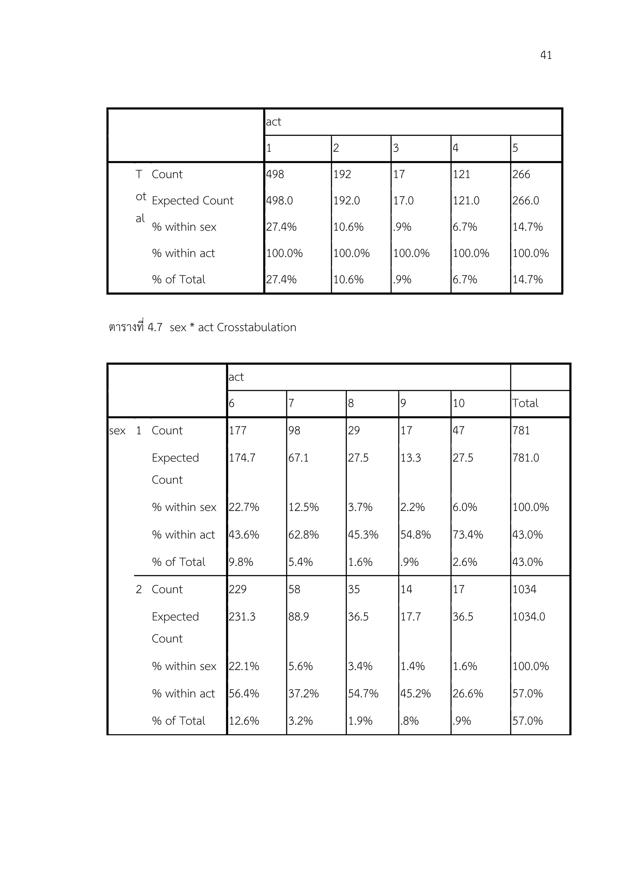 41


                                act
                                1             2           3           4        5
     T Count                    498           192         17          121      266
     ot Expected Count          498.0         192.0       17.0        121.0    266.0
     al
        % within sex            27.4%         10.6%       .9%         6.7%     14.7%
        % within act            100.0%        100.0%      100.0%      100.0%   100.0%
        % of Total              27.4%         10.6%       .9%         6.7%     14.7%

ตารางที่ 4.7 sex * act Crosstabulation

                        act
                        6             7           8           9       10       Total
sex 1 Count             177           98          29          17      47       781
        Expected        174.7         67.1        27.5        13.3    27.5     781.0
        Count
        % within sex 22.7%            12.5%       3.7%        2.2%    6.0%     100.0%
        % within act 43.6%            62.8%       45.3%       54.8%   73.4%    43.0%
        % of Total      9.8%          5.4%        1.6%        .9%     2.6%     43.0%
     2 Count            229           58          35          14      17       1034
        Expected        231.3         88.9        36.5        17.7    36.5     1034.0
        Count
        % within sex 22.1%            5.6%        3.4%        1.4%    1.6%     100.0%
        % within act 56.4%            37.2%       54.7%       45.2%   26.6%    57.0%
        % of Total      12.6%         3.2%        1.9%        .8%     .9%      57.0%
 