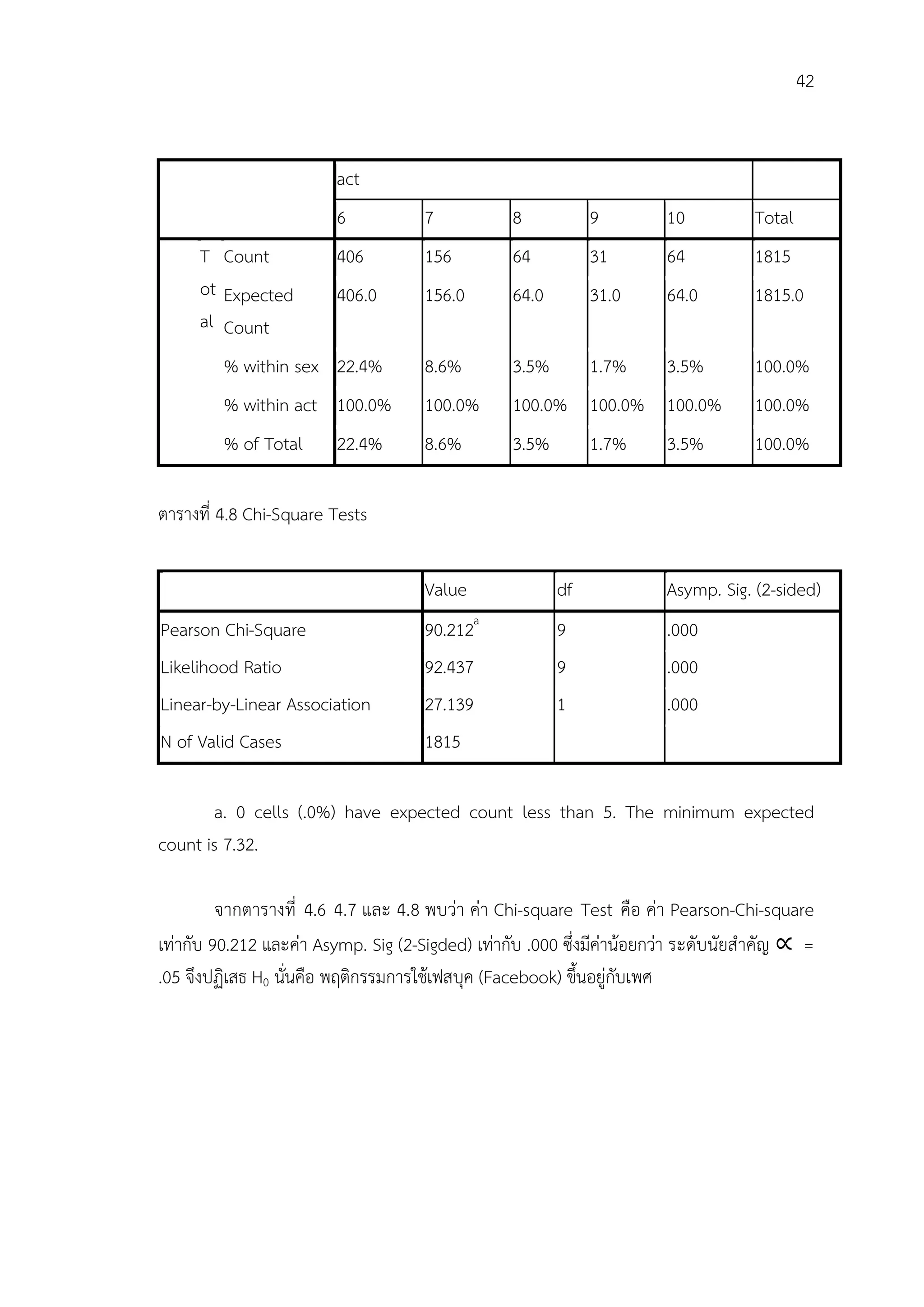 42


                         act
                         6           7            8           9         10          Total
     T Count             406         156          64          31        64          1815
     ot Expected         406.0       156.0        64.0        31.0      64.0        1815.0
     al Count
         % within sex 22.4%          8.6%         3.5%        1.7%      3.5%        100.0%
         % within act 100.0%         100.0%       100.0% 100.0% 100.0%              100.0%
         % of Total      22.4%       8.6%         3.5%        1.7%      3.5%        100.0%

ตารางที่ 4.8 Chi-Square Tests


                                     Value               df             Asymp. Sig. (2-sided)
Pearson Chi-Square                   90.212a             9              .000
Likelihood Ratio                     92.437              9              .000
Linear-by-Linear Association         27.139              1              .000
N of Valid Cases                     1815

       a. 0 cells (.0%) have expected count less than 5. The minimum expected
count is 7.32.

         จากตารางที่ 4.6 4.7 และ 4.8 พบวา คา Chi-square Test คือ คา Pearson-Chi-square
เทากับ 90.212 และคา Asymp. Sig (2-Sigded) เทากับ .000 ซึ่งมีคานอยกวา ระดับนัยสําคัญ ∝ =
.05 จึงปฏิเสธ H0 นั่นคือ พฤติกรรมการใชเฟสบุค (Facebook) ขึ้นอยูกับเพศ
 