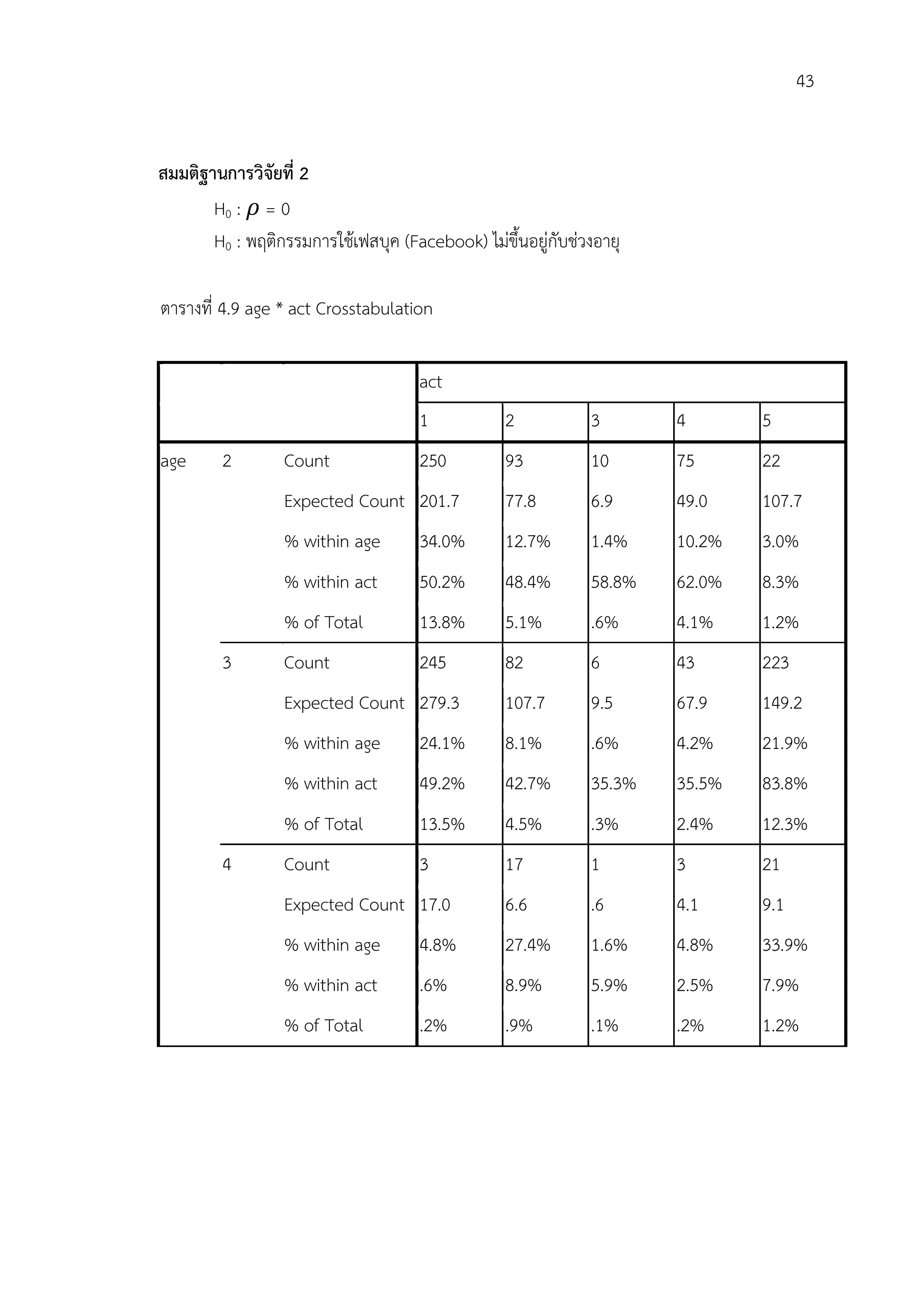 43


สมมติฐานการวิจัยที่ 2
       H0 : = 0
       H0 : พฤติกรรมการใชเฟสบุค (Facebook) ไมขึ้นอยูกับชวงอายุ

ตารางที่ 4.9 age * act Crosstabulation

                                     act
                                     1           2           3       4       5
age      2        Count              250         93          10      75      22
                  Expected Count 201.7           77.8        6.9     49.0    107.7
                  % within age       34.0%       12.7%       1.4%    10.2%   3.0%
                  % within act       50.2%       48.4%       58.8%   62.0%   8.3%
                  % of Total         13.8%       5.1%        .6%     4.1%    1.2%
         3        Count              245         82          6       43      223
                  Expected Count 279.3           107.7       9.5     67.9    149.2
                  % within age       24.1%       8.1%        .6%     4.2%    21.9%
                  % within act       49.2%       42.7%       35.3%   35.5%   83.8%
                  % of Total         13.5%       4.5%        .3%     2.4%    12.3%
         4        Count              3           17          1       3       21
                  Expected Count 17.0            6.6         .6      4.1     9.1
                  % within age       4.8%        27.4%       1.6%    4.8%    33.9%
                  % within act       .6%         8.9%        5.9%    2.5%    7.9%
                  % of Total         .2%         .9%         .1%     .2%     1.2%
 