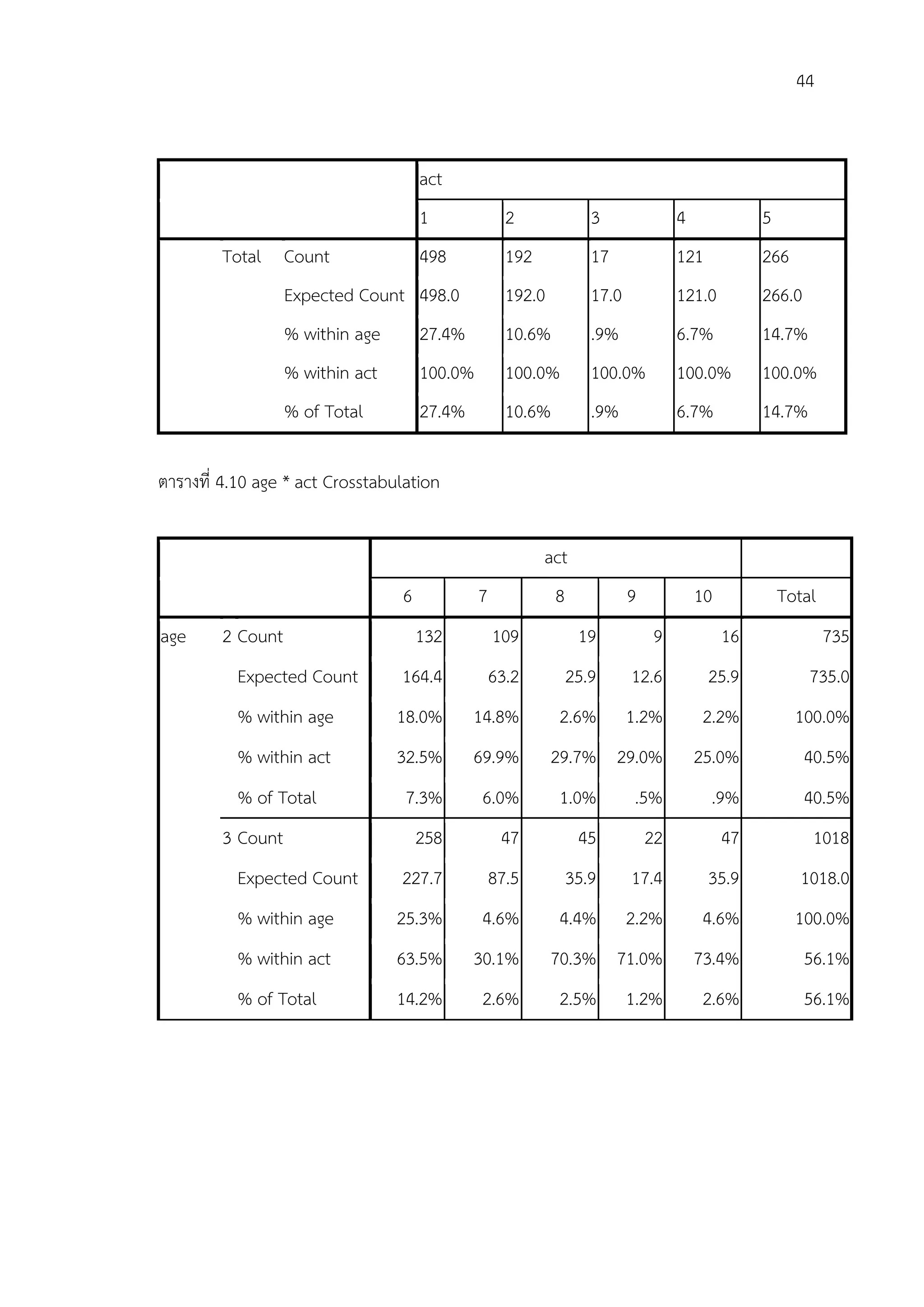 44


                                     act
                                     1              2              3               4             5
        Total Count                  498            192            17              121           266
                  Expected Count 498.0              192.0          17.0            121.0         266.0
                  % within age       27.4%          10.6%          .9%             6.7%          14.7%
                  % within act       100.0%         100.0%         100.0%          100.0%        100.0%
                  % of Total         27.4%          10.6%          .9%             6.7%          14.7%

ตารางที่ 4.10 age * act Crosstabulation


                                                          act
                                 6            7             8             9            10            Total
age     2 Count                      132          109            19           9             16               735
          Expected Count         164.4            63.2          25.9      12.6           25.9            735.0
          % within age           18.0%       14.8%          2.6%          1.2%         2.2%            100.0%
          % within act           32.5%       69.9%          29.7% 29.0%                25.0%             40.5%
          % of Total              7.3%        6.0%          1.0%          .5%            .9%             40.5%
        3 Count                      258           47            45           22            47            1018
          Expected Count         227.7            87.5          35.9      17.4           35.9           1018.0
          % within age           25.3%        4.6%          4.4%          2.2%         4.6%            100.0%
          % within act           63.5%       30.1%          70.3% 71.0%                73.4%             56.1%
          % of Total             14.2%        2.6%          2.5%          1.2%         2.6%              56.1%
 