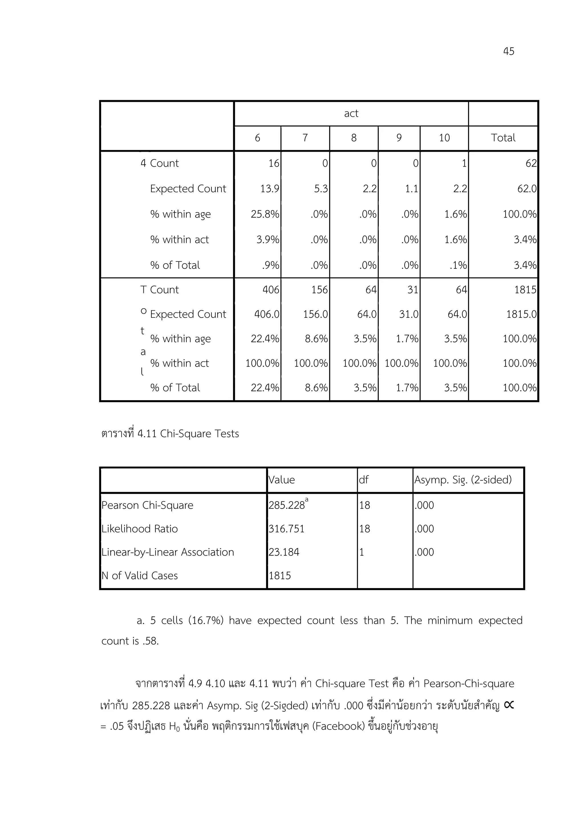 45


                                                         act
                                  6            7          8             9            10         Total
        4 Count                        16            0              0        0             1             62
           Expected Count          13.9            5.3         2.2          1.1           2.2           62.0
           % within age          25.8%             .0%         .0%      .0%          1.6%         100.0%
           % within act           3.9%             .0%         .0%      .0%          1.6%             3.4%
           % of Total                 .9%          .0%         .0%      .0%           .1%             3.4%
        T Count                       406          156          64          31            64          1815
        o Expected Count          406.0        156.0          64.0      31.0          64.0         1815.0
        t
          % within age           22.4%         8.6%       3.5%          1.7%         3.5%         100.0%
        a
          % within act           100.0% 100.0% 100.0% 100.0% 100.0%                               100.0%
        l
          % of Total             22.4%         8.6%       3.5%          1.7%         3.5%         100.0%

ตารางที่ 4.11 Chi-Square Tests

                                       Value                   df             Asymp. Sig. (2-sided)
Pearson Chi-Square                     285.228a                18             .000
Likelihood Ratio                       316.751                 18             .000
Linear-by-Linear Association           23.184                  1              .000
N of Valid Cases                       1815

       a. 5 cells (16.7%) have expected count less than 5. The minimum expected
count is .58.

         จากตารางที่ 4.9 4.10 และ 4.11 พบวา คา Chi-square Test คือ คา Pearson-Chi-square
เทากับ 285.228 และคา Asymp. Sig (2-Sigded) เทากับ .000 ซึ่งมีคานอยกวา ระดับนัยสําคัญ ∝
= .05 จึงปฏิเสธ H0 นั่นคือ พฤติกรรมการใชเฟสบุค (Facebook) ขึ้นอยูกับชวงอายุ
 
