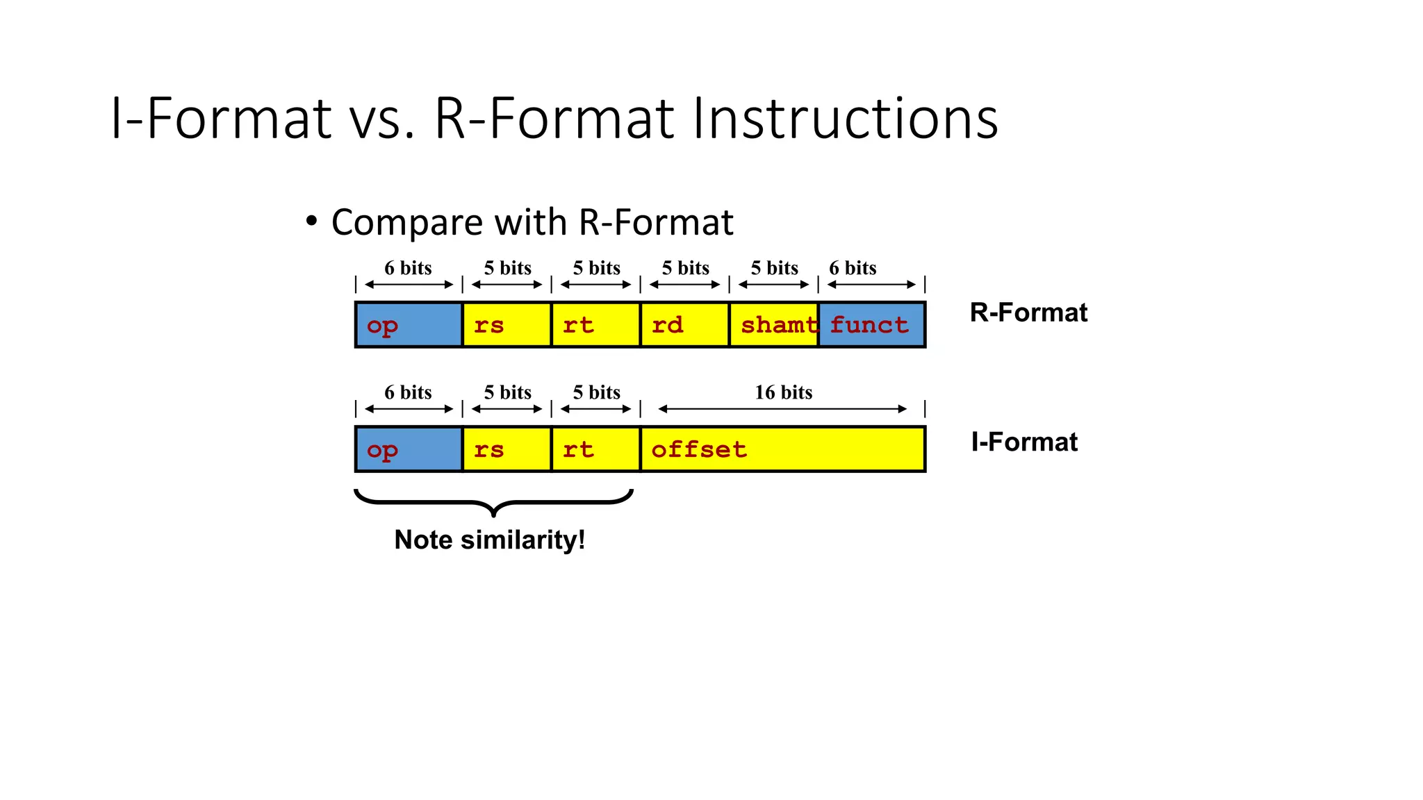 I-Format vs. R-Format Instructions
• Compare with R-Format
offset
6 bits 5 bits 5 bits 16 bits
I-Formatop rs rt
rd functshamt
6 bits 5 bits 5 bits 5 bits 5 bits 6 bits
R-Formatop rs rt
Note similarity!
 