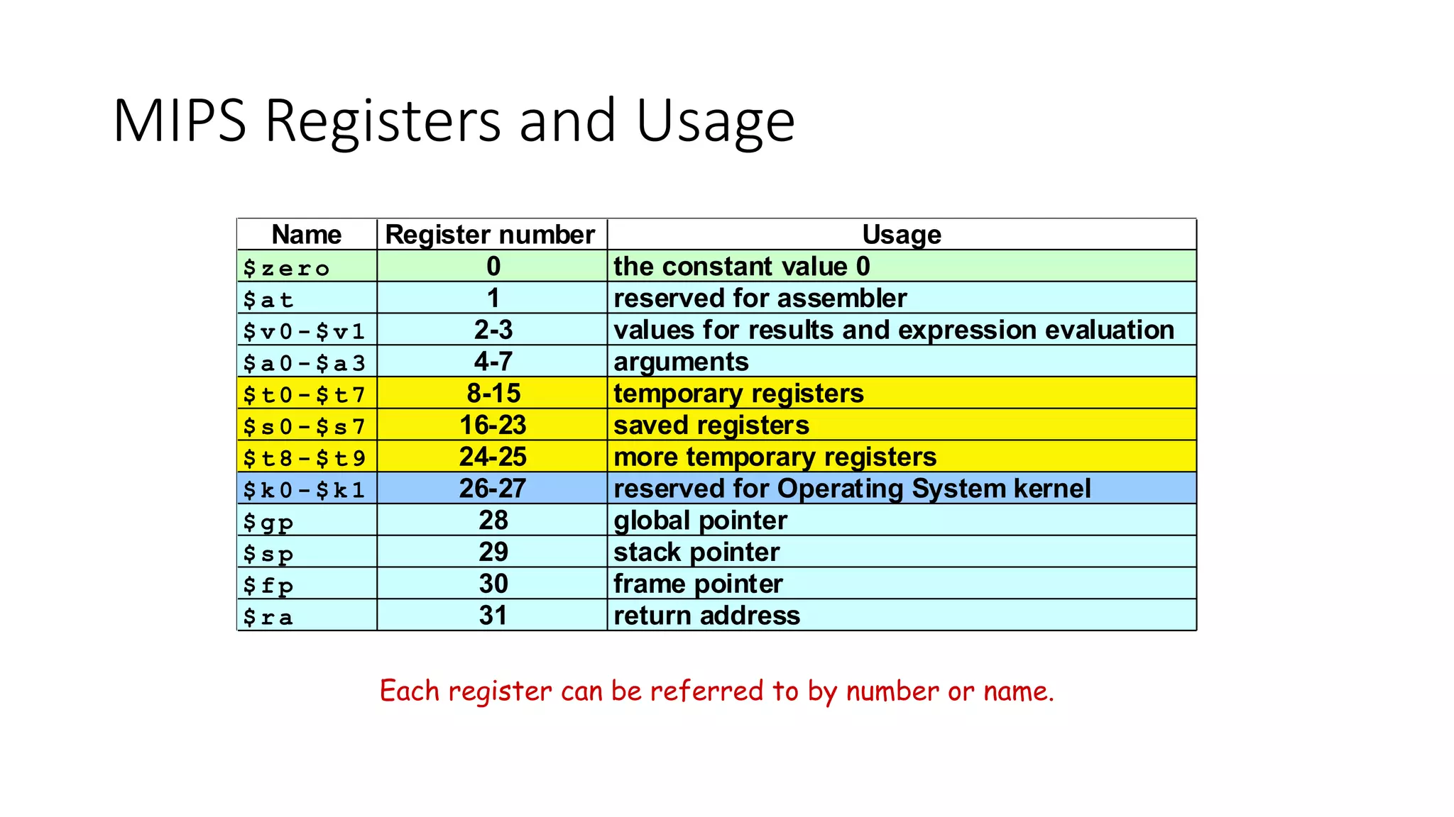 MIPS Registers and Usage
Name Register number Usage
$ z e r o 0 the constant value 0
$ a t 1 reserved for assembler
$ v 0 - $ v 1 2-3 values for results and expression evaluation
$ a 0 - $ a 3 4-7 arguments
$ t 0 - $ t 7 8-15 temporary registers
$ s 0 - $ s 7 16-23 saved registers
$ t 8 - $ t 9 24-25 more temporary registers
$ k 0 - $ k 1 26-27 reserved for Operating System kernel
$ g p 28 global pointer
$ s p 29 stack pointer
$ f p 30 frame pointer
$ r a 31 return address
Each register can be referred to by number or name.
 