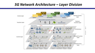 5G Network Architecture – Layer Division
 