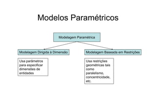 Modelos ParamétricosModelos Paramétricos
Modelagem Paramétrica
Modelagem Dirigida à Dimensão Modelagem Baseada em Restrições
Usa parâmetros
para especificar
Usa restrições
geométricas tais
dimensões de
entidades
como
paralelismo,
concentricidade,
tetc.
 