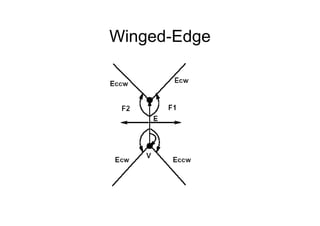 Winged EdgeWinged-Edge
 