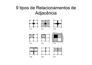 9 tipos de Relacionamentos de
Adjacência
 