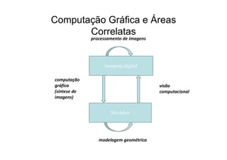 Computação Gráfica e Áreas
Correlatas
processamento de imagens
Imagem digital
computaçãocomputação
gráfica
(síntese de
imagens)
visão
computacional
Modelos
imagens)
modelagem geométrica
 