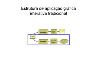 Estrutura de aplicação gráfica
interativa tradicional
 