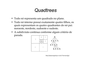 QuadtreesQuadtrees
d d d l• Todo nó representa um quadrado no plano.
• Todo nó interno possui exatamente quatro filhos, os
i t t d t d ó iquais representam os quatro quadrantes do nó pai:
noroeste, nordeste, sudoeste e sudeste.
• A subdivisão continua conforme algum critério de• A subdivisão continua conforme algum critério de
parada.
http://www.tecgraf.puc‐rio.br/~hermann/gc/
 