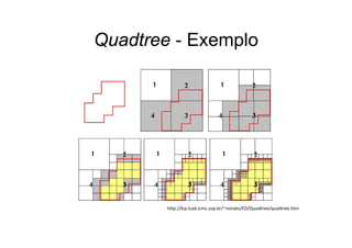 Quadtree ExemploQuadtree - Exemplo
http://lcp lcad icmc usp br/~nonato/ED/Quadtree/quadtree htmhttp://lcp.lcad.icmc.usp.br/ nonato/ED/Quadtree/quadtree.htm
 