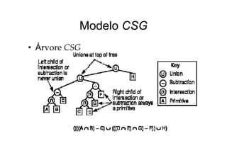 Modelo CSGModelo CSG
Á• Árvore CSG
 