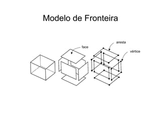 Modelo de FronteiraModelo de Fronteira
aresta
face
vértice
 