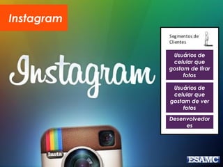 Instagram
Usuários de
celular que
gostam de tirar
fotos
Desenvolvedor
es
Usuários de
celular que
gostam de ver
fotos
Anunciantes
 