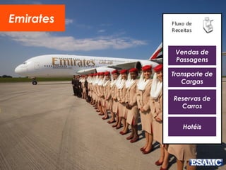 Vendas de
Passagens
Emirates
Transporte de
Cargas
Reservas de
Carros
Hotéis
 