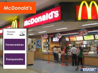 Fornecedores
Franqueados
McDonald’s
 