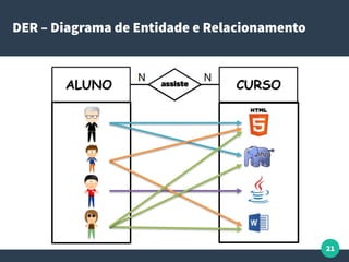 21
DER – Diagrama de Entidade e Relacionamento
 