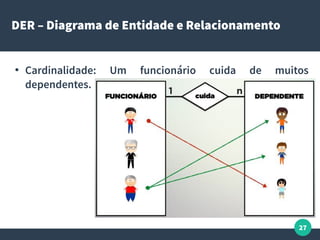 27
DER – Diagrama de Entidade e Relacionamento
●
Cardinalidade: Um funcionário cuida de muitos
dependentes.
 
