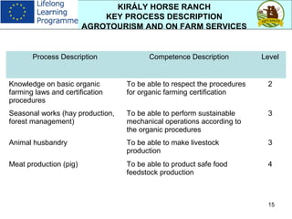 15
KIRÁLY HORSE RANCH
KEY PROCESS DESCRIPTION
AGROTOURISM AND ON FARM SERVICES
Process Description Competence Description Level
Knowledge on basic organic
farming laws and certification
procedures
To be able to respect the procedures
for organic farming certification
2
Seasonal works (hay production,
forest management)
To be able to perform sustainable
mechanical operations according to
the organic procedures
3
Animal husbandry To be able to make livestock
production
3
Meat production (pig) To be able to product safe food
feedstock production
4
 