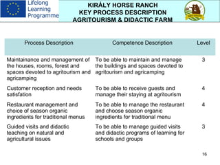 16
KIRÁLY HORSE RANCH
KEY PROCESS DESCRIPTION
AGRITOURISM & DIDACTIC FARM
Process Description Competence Description Level
Maintainance and management of
the houses, rooms, forest and
spaces devoted to agritourism and
agricamping
To be able to maintain and manage
the buildings and spaces devoted to
agritourism and agricamping
3
Customer reception and needs
satisfation
To be able to receive guests and
manage their staying at agritourism
4
Restaurant management and
choice of season organic
ingredients for traditional menus
To be able to manage the restaurant
and choose season organic
ingredients for traditional menu
4
Guided visits and didactic
teaching on natural and
agricultural issues
To be able to manage guided visits
and didactic programs of learning for
schools and groups
3
 
