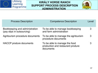 17
Process Description Competence Description Level
Bookkeeping and administration
(pay slips in outsourcing)
To be able to manage bookkeeping
and farm administration
3
Agritourism procedure documents To be able to manage the agritourism
procedure documents
3
HACCP produre documents To be able to manage the food
production and restaurant produre
documents
3
KIRÁLY HORSE RANCH
SUPPORT PROCESS DESCRIPTION
ADMINISTRATION
 