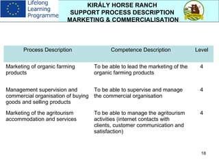 18
KIRÁLY HORSE RANCH
SUPPORT PROCESS DESCRIPTION
MARKETING & COMMERCIALISATION
Process Description Competence Description Level
Marketing of organic farming
products
To be able to lead the marketing of the
organic farming products
4
Management supervision and
commercial organisation of buying
goods and selling products
To be able to supervise and manage
the commercial organisation
4
Marketing of the agritourism
accommodation and services
To be able to manage the agritourism
activities (internet contacts with
clients, customer communication and
satisfaction)
4
 