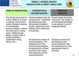 19
KIRÁLY HORSE RANCH
INNOVATION & SWOT ANALYSIS
KIND OF INNOVATION STRENGTHS &
OPPORTUNITIES
WEAKS &
THREATS
The Király horse farm is
in the middle of a forest,
a natural, rural tourism
center. Besides staying
in comfortable
accommodation, visitors
can take part in riding
tours, traditional pig
killing, schools trips in
forest conditions
(horseback riding,
hiking, etc.).
Accommodation with all
coveniences. Traditional
pig killing and meat
processing. Excellent
quality. Agritourism and
didactic farm contribute
to business.
Forest roads should be
improved. The quality of
animal keeping buildigs
is not optimal. Lack of
angling facilities.
Increase the number of
accommodation. The
enlargement of the
forest school program.
Increasing the number
of active ride horses.
The expansion of the
seasonal period.
Excessive amount of
precipitation (rain,
snow) interferes with
the performance of the
appropriate level of
services.
 