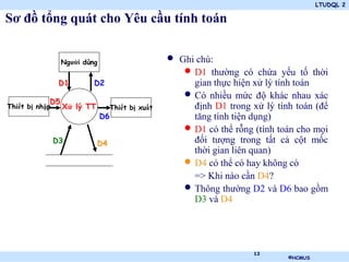 LTUDQL 2

Sơ đồ tổng quát cho Yêu cầu tính toán


                 Người dùng                            •   Ghi chú:
                                                            • D1 thường có chứa yếu tố thời
                 D1       D2                                  gian thực hiện xử lý tính toán
            D5
                                                            • Có nhiều mức độ khác nhau xác
Thiết bị nhập    Xử lý TT          Thiết bị xuất              định D1 trong xử lý tính toán (để
                              D6                              tăng tính tiện dụng)
                                                            • D1 có thể rỗng (tính toán cho mọi
                D3          D4                                đối tượng trong tất cả cột mốc
                                                              thời gian liên quan)
                                                            • D4 có thể có hay không có
                                                              => Khi nào cần D4?
                                                            • Thông thường D2 và D6 bao gồm
                                                              D3 và D4




                                                                            12
                                                   .                                 ©HCMUS
 