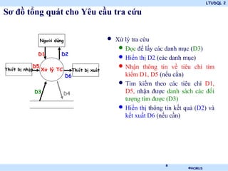 LTUDQL 2

Sơ đồ tổng quát cho Yêu cầu tra cứu


                 Người dùng                        •   Xử lý tra cứu
                                                        • Đọc để lấy các danh mục (D3)
                 D1       D2
                                                        • Hiển thị D2 (các danh mục)
            D5
Thiết bị nhập    Xử lý TC          Thiết bị xuất
                                                        • Nhận thông tin về tiêu chí tìm
                              D6                          kiếm D1, D5 (nếu cần)
                                                        • Tìm kiếm theo các tiêu chí D1,
                D3          D4                            D5, nhận được danh sách các đối
                                                          tượng tìm được (D3)
                                                        • Hiển thị thông tin kết quả (D2) và
                                                          kết xuất D6 (nếu cần)




                                                                         8
                                                   .                              ©HCMUS
 
